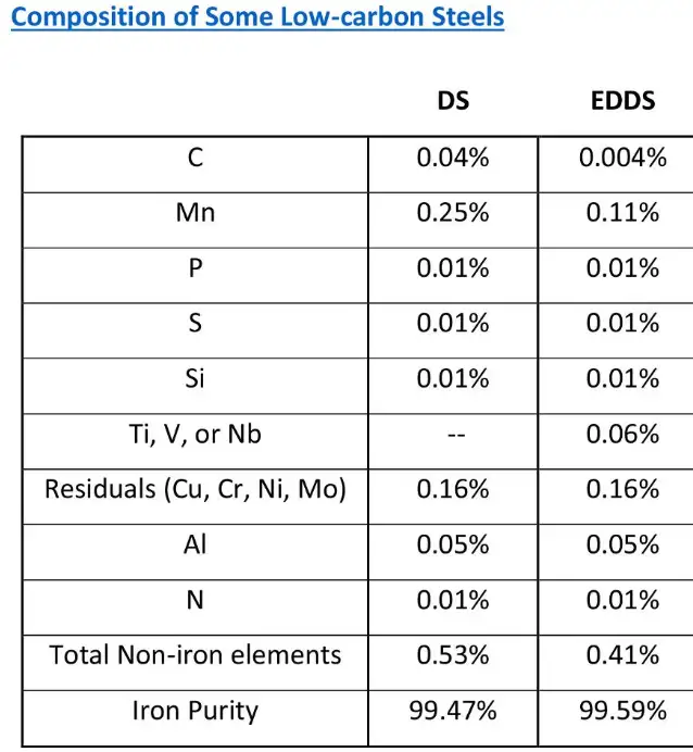 low carbon steel Chemical Composition