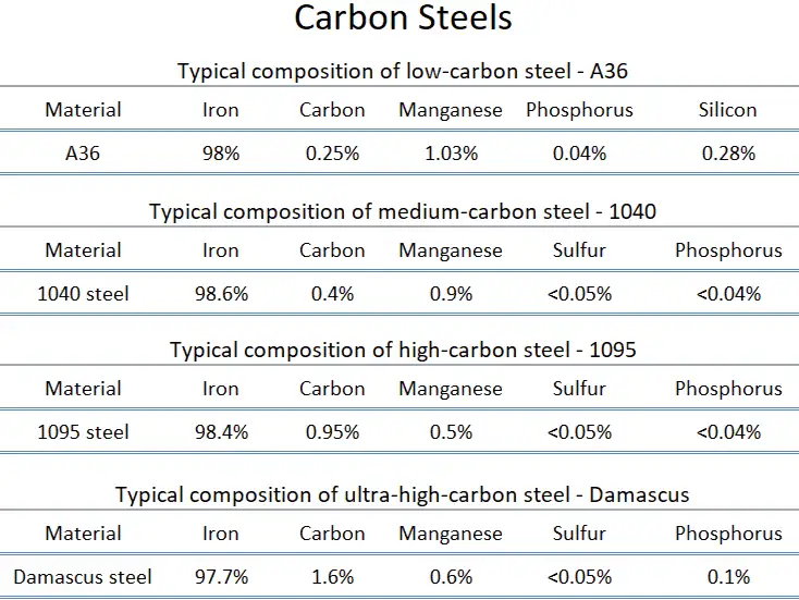 Types of High Carbon Steel
