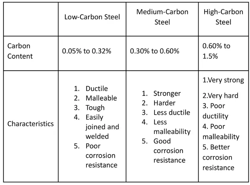 Carbon Steel Grades