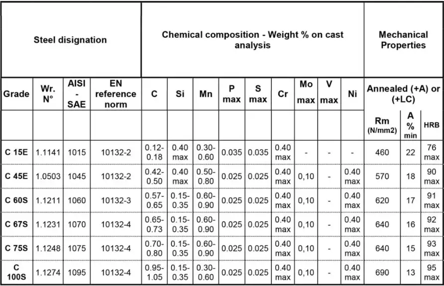 High carbon steel specs