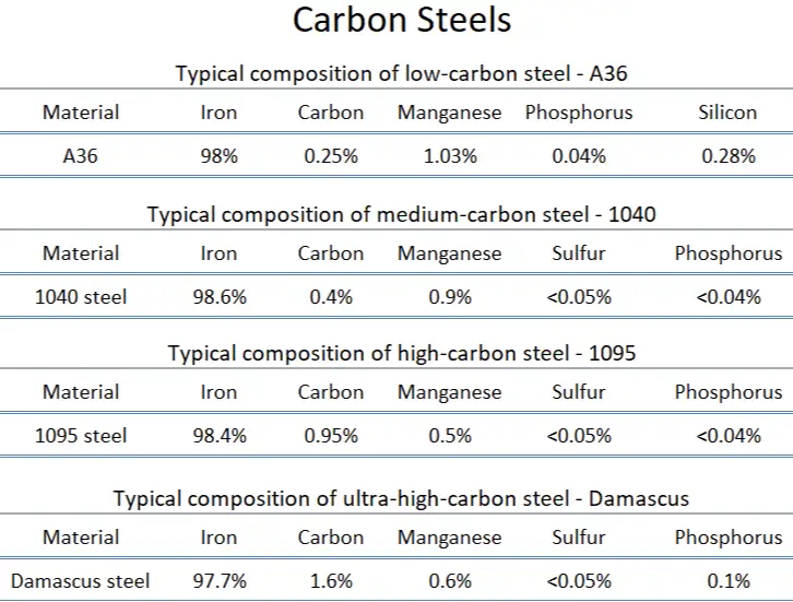 Carbon Steel Grades Specs