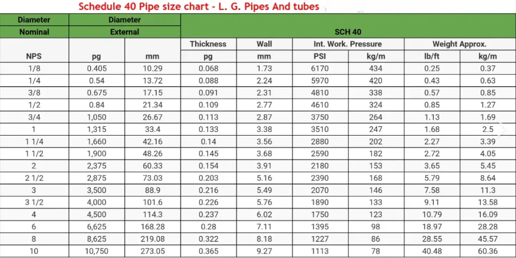 3 inch Schedule 40 Steel Pipe
