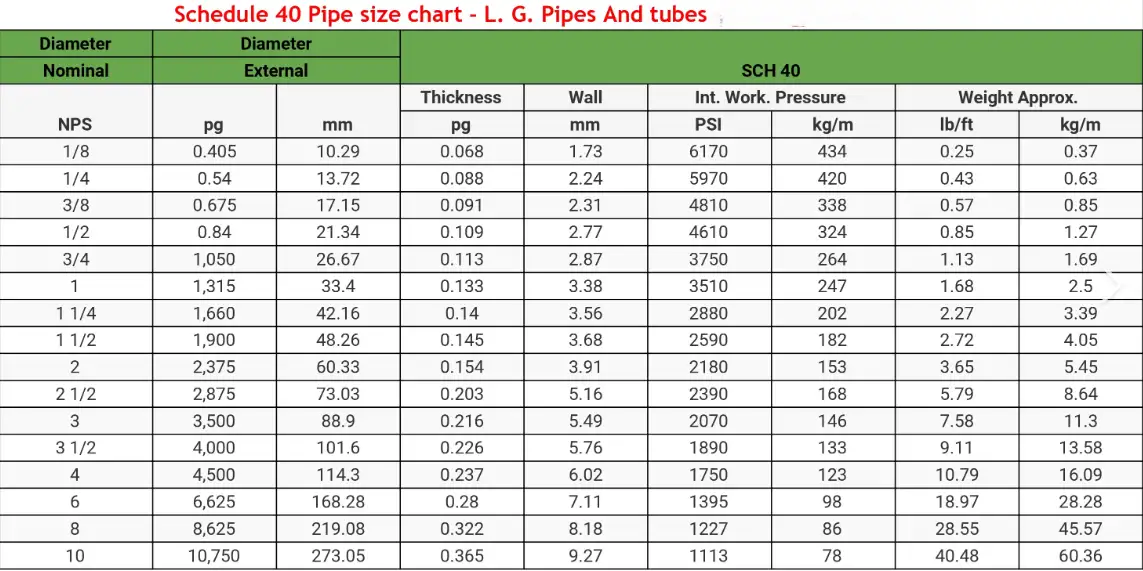 3 inch Schedule 40 Steel Pipe